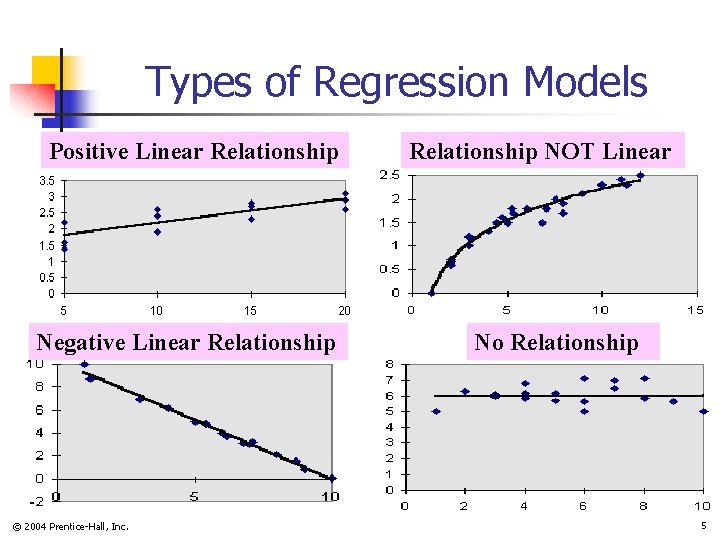Types of Regression Models Positive Linear Relationship Negative Linear Relationship © 2004 Prentice-Hall, Inc.
