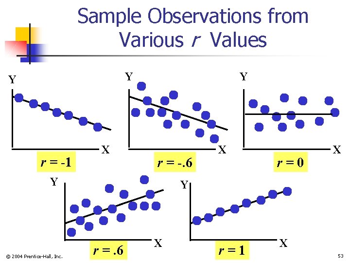 Sample Observations from Various r Values Y Y r = -1 X Y r