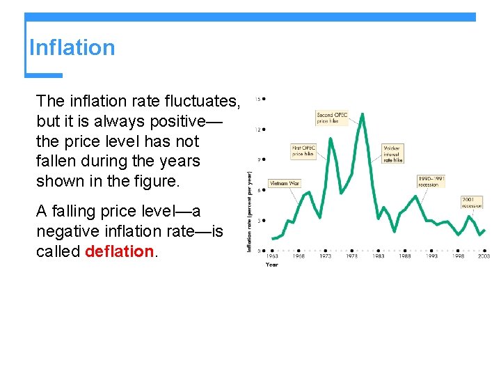 Inflation The inflation rate fluctuates, but it is always positive— the price level has