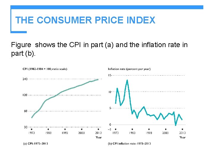 THE CONSUMER PRICE INDEX Figure shows the CPI in part (a) and the inflation