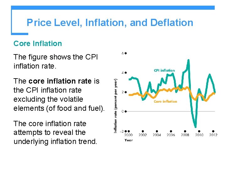 Price Level, Inflation, and Deflation Core Inflation The figure shows the CPI inflation rate.