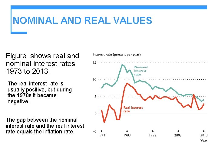 NOMINAL AND REAL VALUES Figure shows real and nominal interest rates: 1973 to 2013.