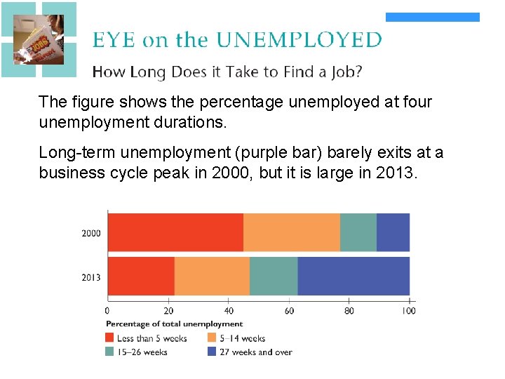 The figure shows the percentage unemployed at four unemployment durations. Long-term unemployment (purple bar)