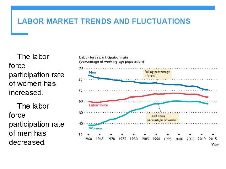 LABOR MARKET TRENDS AND FLUCTUATIONS The labor force participation rate of women has increased.