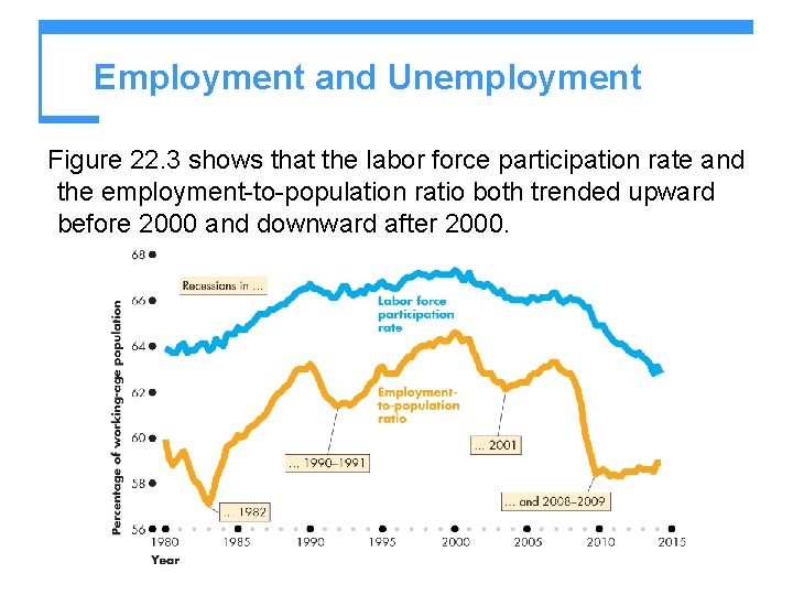 Employment and Unemployment Figure 22. 3 shows that the labor force participation rate and