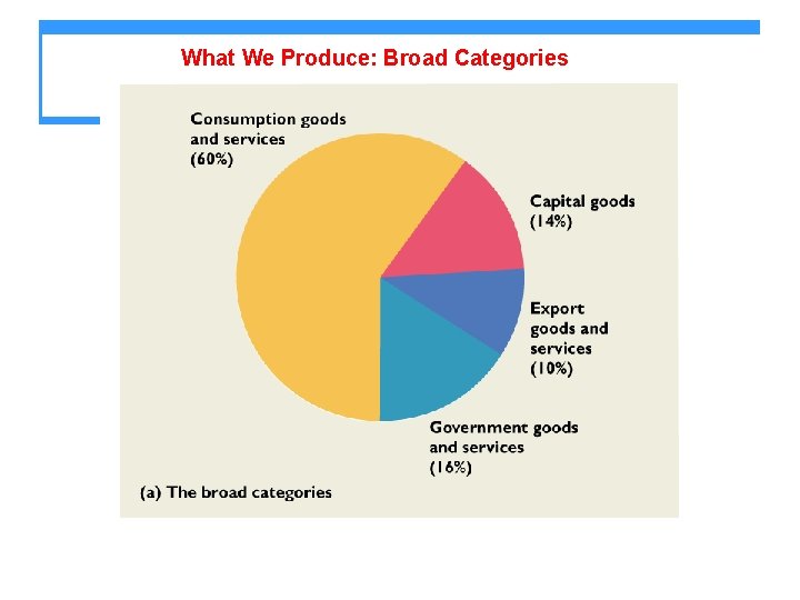 What We Produce: Broad Categories 