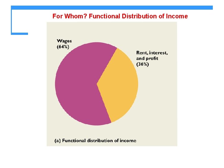 For Whom? Functional Distribution of Income 