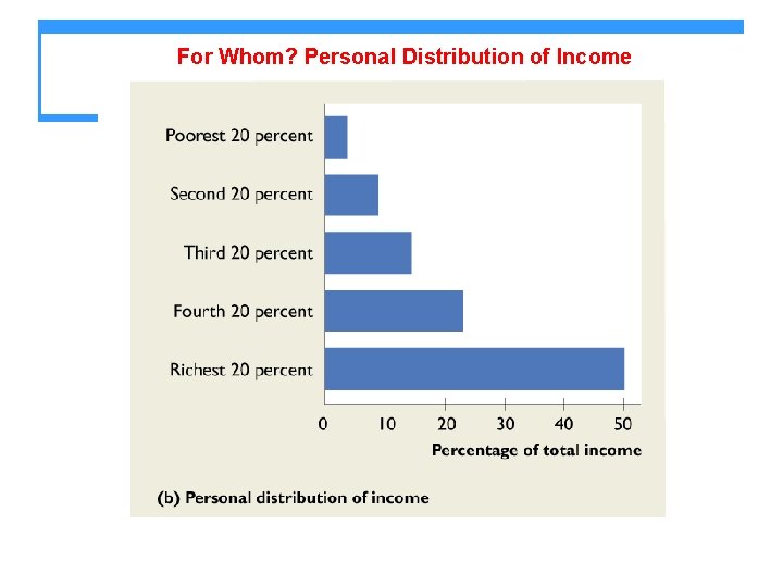 For Whom? Personal Distribution of Income 
