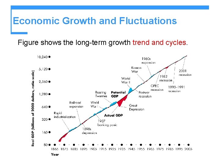 Economic Growth and Fluctuations Figure shows the long-term growth trend and cycles. 