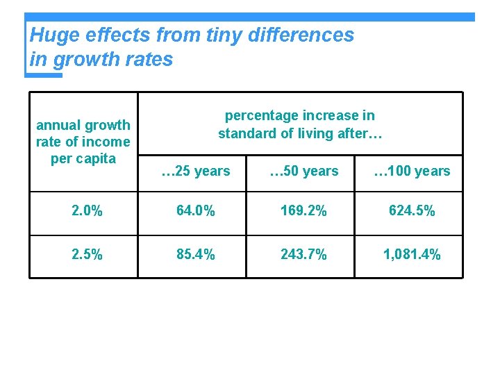 Huge effects from tiny differences in growth rates annual growth rate of income per