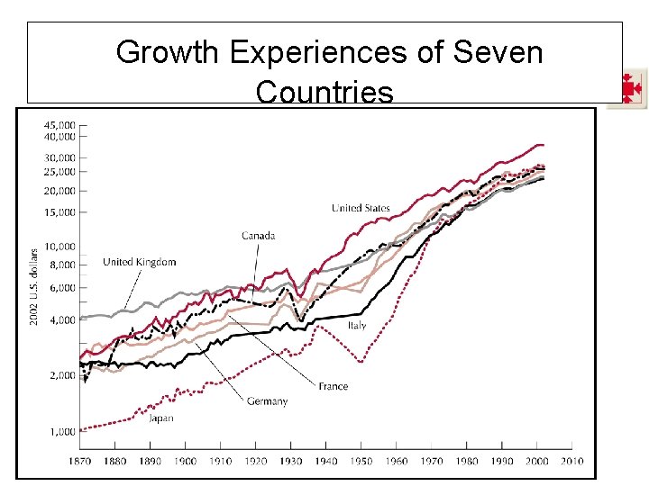 Growth Experiences of Seven Countries 