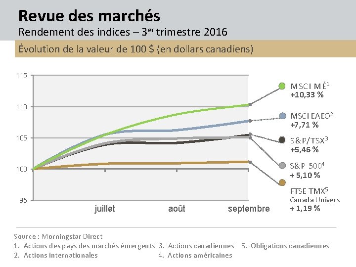 Revue des marchés Rendement des indices – 3 er trimestre 2016 Évolution de la