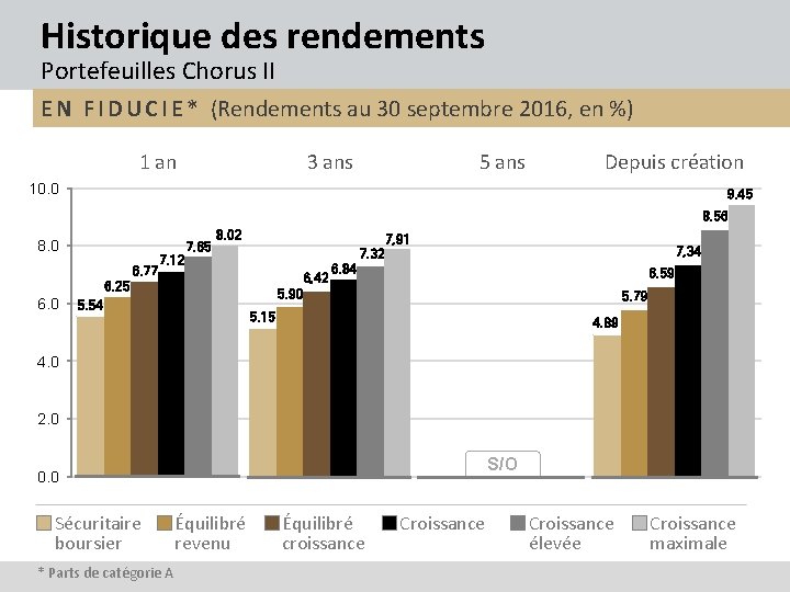 Historique des rendements Portefeuilles Chorus II E N F I D U C I