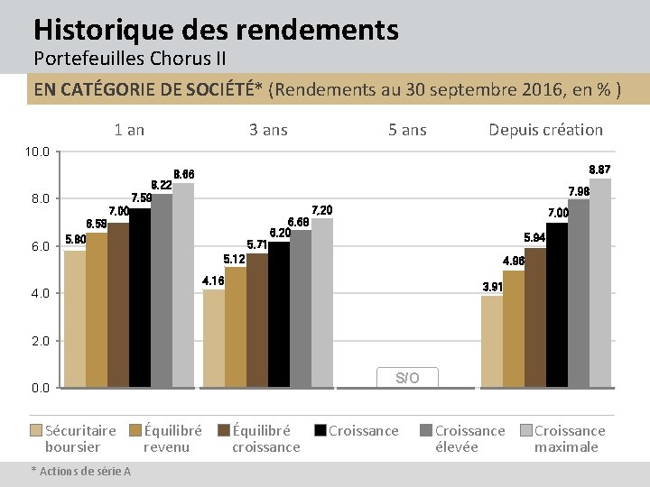 Historique des rendements Portefeuilles Chorus II EN CATÉGORIE DE SOCIÉTÉ* (Rendements au 30 septembre