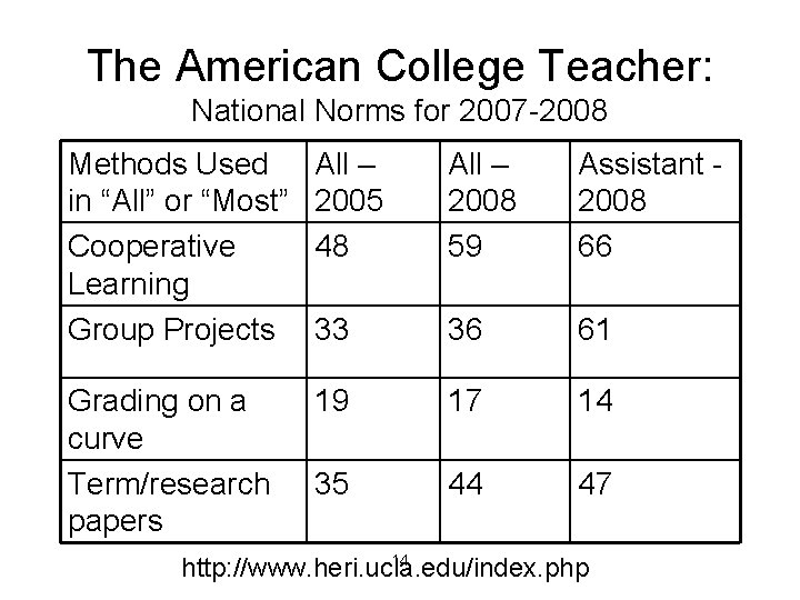 The American College Teacher: National Norms for 2007 -2008 Methods Used in “All” or