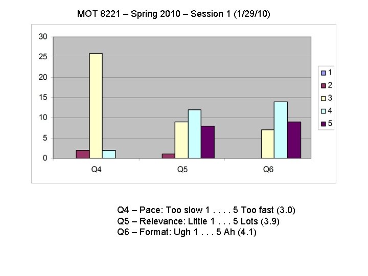 MOT 8221 – Spring 2010 – Session 1 (1/29/10) Q 4 – Pace: Too