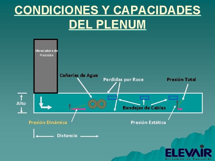 CONDICIONES Y CAPACIDADES DEL PLENUM Manejadora de Precisión Cañerías de Agua Alto Perdidas por