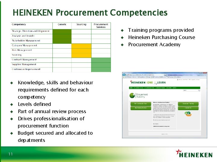 HEINEKEN Procurement Competencies ♦ ♦ ♦ ♦ 11 Knowledge, skills and behaviour requirements defined