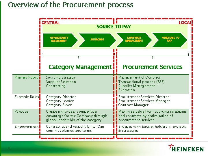 Overview of the Procurement process CENTRAL OPPORTUNITY ASSESSMENT SOURCE TO PAY SOURCING Category Management