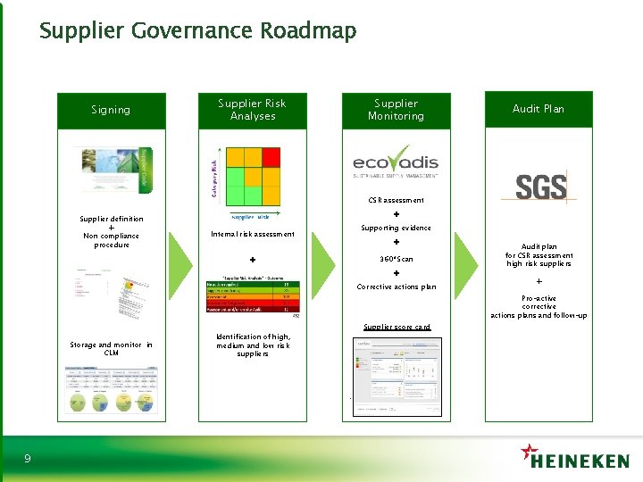 Supplier Governance Roadmap Signing Supplier Risk Analyses Supplier Monitoring Audit Plan CSR assessment Supplier