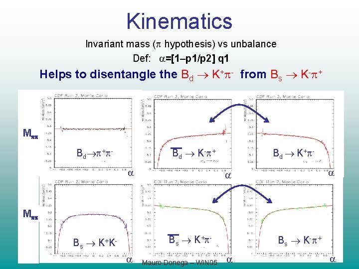 Kinematics Invariant mass ( hypothesis) vs unbalance Def: =[1–p 1/p 2] q 1 Helps