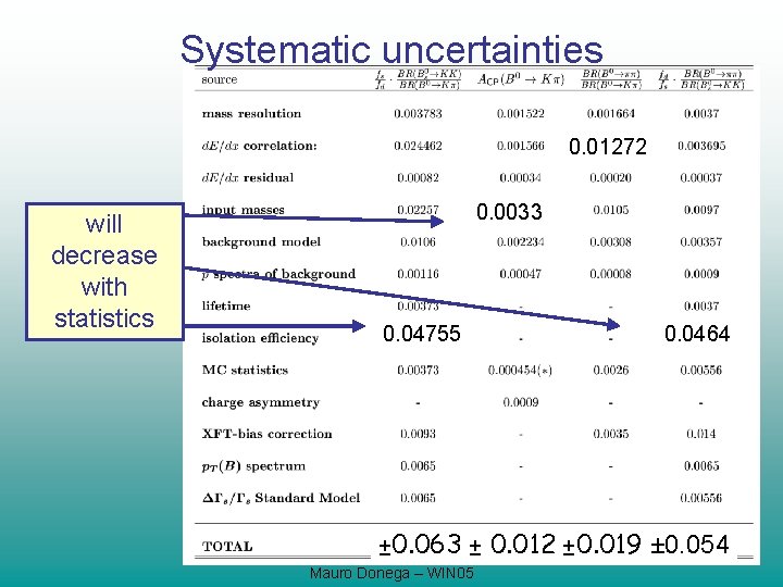 Systematic uncertainties 0. 01272 will decrease with statistics 0. 0033 0. 04755 0. 0464