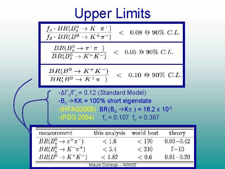 Upper Limits • ΔΓs/Γs = 0. 12 (Standard Model) • Bs KK = 100%