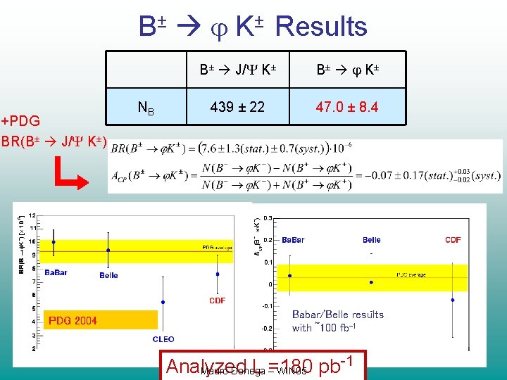 B± K± Results +PDG BR(B± J/ K±) PDG 2004 NB B± J/ K± B±