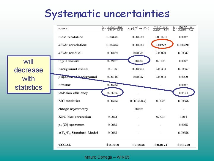 Systematic uncertainties will decrease with statistics Mauro Donega – WIN 05 