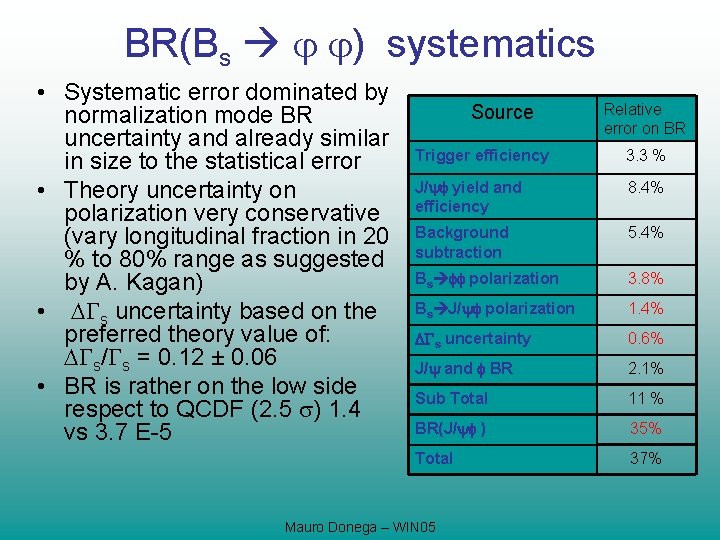 BR(Bs ) systematics • Systematic error dominated by normalization mode BR uncertainty and already
