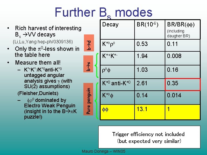 Further Bs modes Decay • Rich harvest of interesting Bs VV decays – K*+K*-/K*0