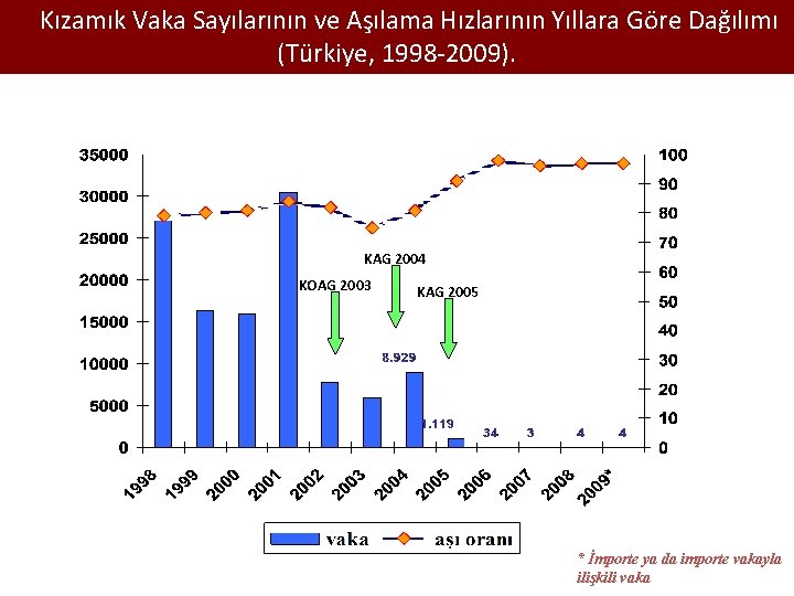 Kızamık Vaka Sayılarının ve Aşılama Hızlarının Yıllara Göre Dağılımı (Türkiye, 1998 -2009). KAG 2004