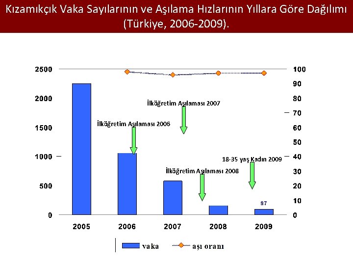 Kızamıkçık Vaka Sayılarının ve Aşılama Hızlarının Yıllara Göre Dağılımı (Türkiye, 2006 -2009). İlköğretim Aşılaması