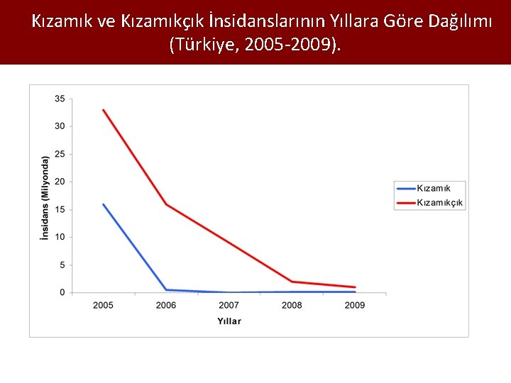 Kızamık ve Kızamıkçık İnsidanslarının Yıllara Göre Dağılımı (Türkiye, 2005 -2009). 