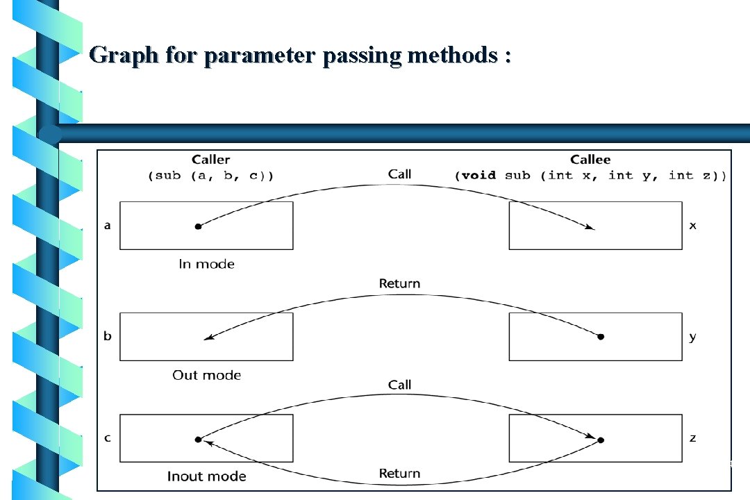 Graph for parameter passing methods : 24 