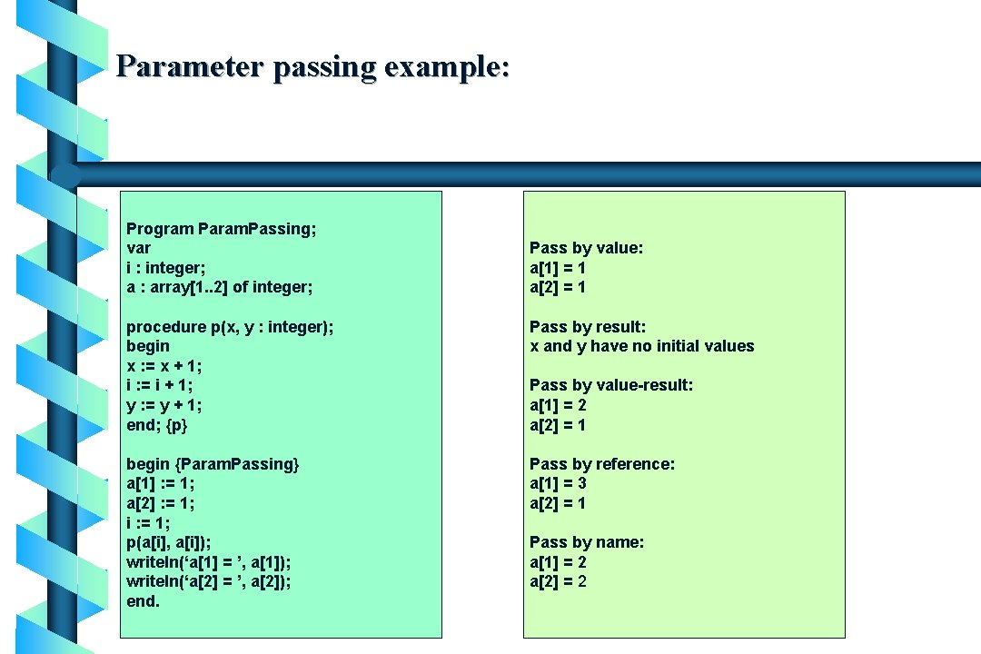 Parameter passing example: Program Param. Passing; var i : integer; a : array[1. .