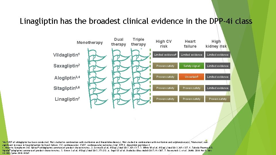 Linagliptin has the broadest clinical evidence in the DPP-4 i class Monotherapy Vildagliptin 1
