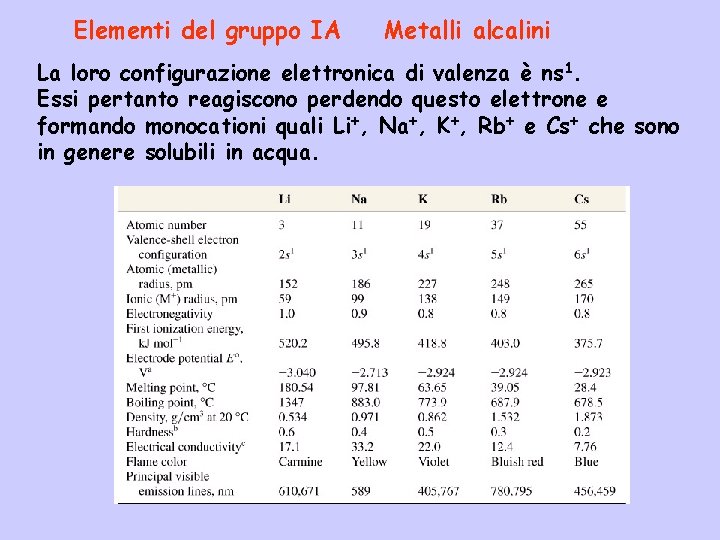 Elementi del gruppo IA Metalli alcalini La loro configurazione elettronica di valenza è ns Elementi del gruppo IA Metalli alcalini La loro configurazione elettronica di valenza è ns