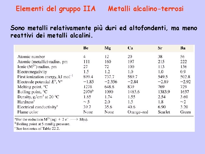 Elementi del gruppo IIA Metalli alcalino-terrosi Sono metalli relativamente più duri ed altofondenti, ma Elementi del gruppo IIA Metalli alcalino-terrosi Sono metalli relativamente più duri ed altofondenti, ma
