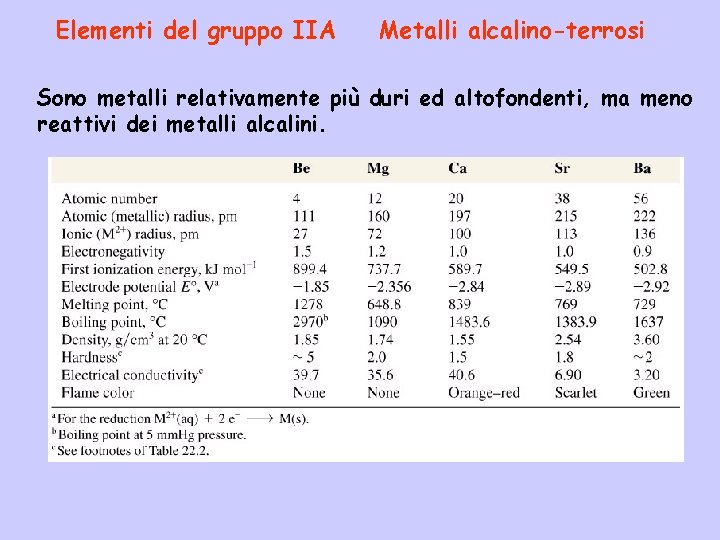 Elementi del gruppo IIA Metalli alcalino-terrosi Sono metalli relativamente più duri ed altofondenti, ma