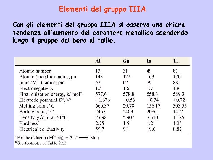 Elementi del gruppo IIIA Con gli elementi del gruppo IIIA si osserva una chiara