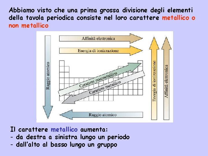 Abbiamo visto che una prima grossa divisione degli elementi della tavola periodica consiste nel