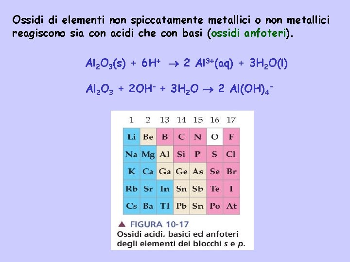 Ossidi di elementi non spiccatamente metallici o non metallici reagiscono sia con acidi che