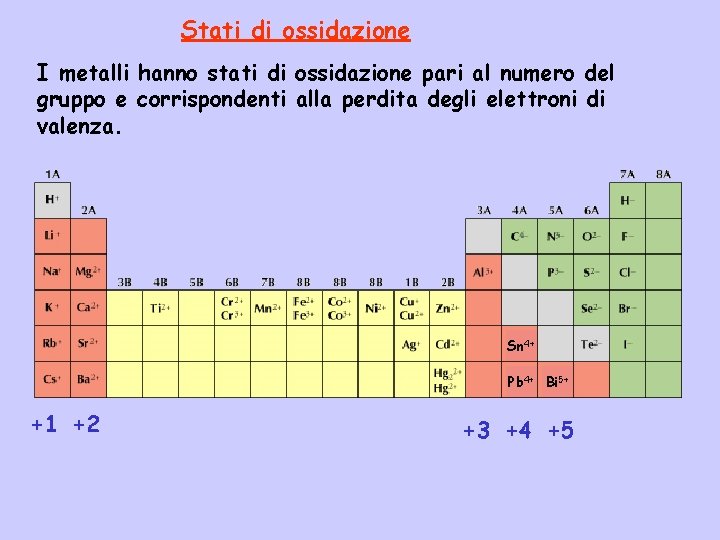 Stati di ossidazione I metalli hanno stati di ossidazione pari al numero del gruppo