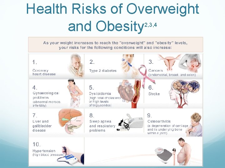 Health Risks of Overweight and Obesity 2, 3, 4 