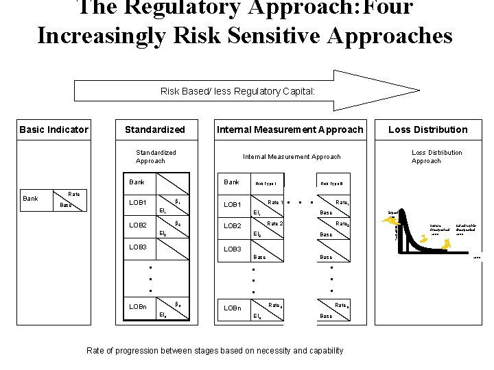 The Regulatory Approach: Four Increasingly Risk Sensitive Approaches Risk Based/ less Regulatory Capital: Standardized
