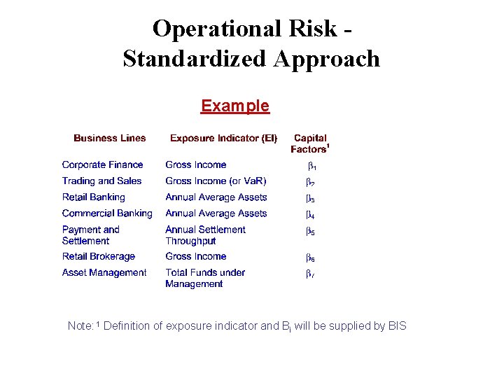 Operational Risk Standardized Approach Example Note: 1 Definition of exposure indicator and Bi will