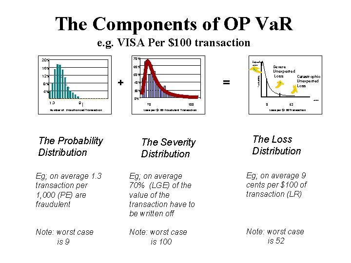 The Components of OP Va. R e. g. VISA Per $100 transaction 70% 16%