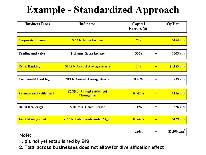 Example - Standardized Approach Note: 1. ’s not yet established by BIS 2. Total