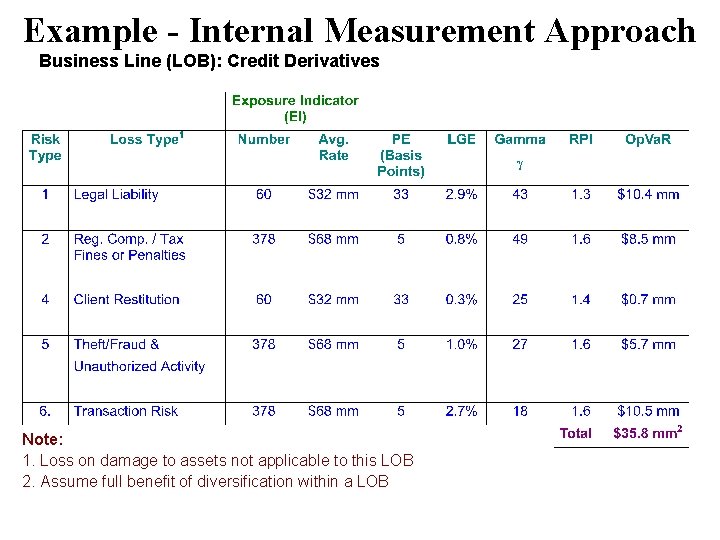 Example - Internal Measurement Approach Business Line (LOB): Credit Derivatives Note: 1. Loss on